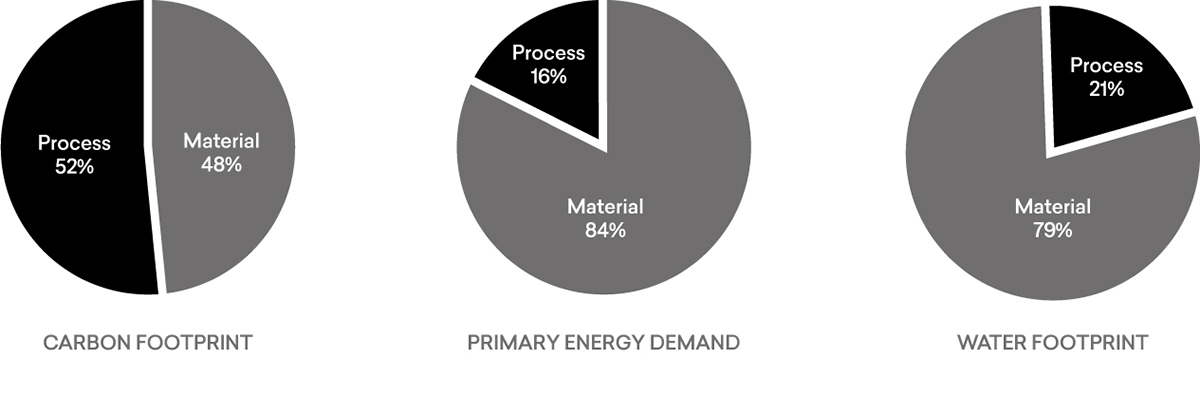 Sustainability contribution analysis